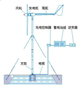 风力发电原理图