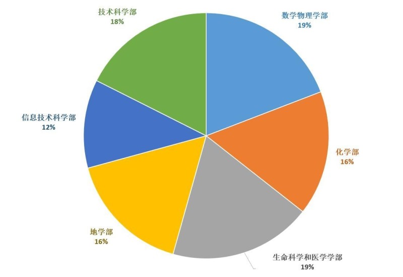 各学部院士分布（2017年11月数据统计）