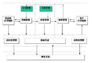 存货核算