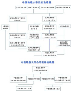 中国地质大学历史沿革