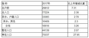 2017年末二连浩特人口数及其构成表