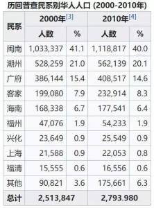 新加坡华人祖籍地人数统计图