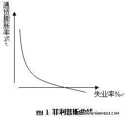 菲利普斯曲线