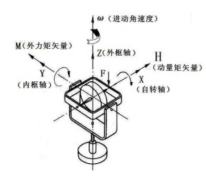 进动方向