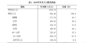 南阳市2016年末人口结构