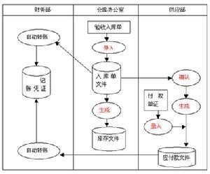 存货核算模型