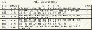 民国18年(1929年）-37年（1948年）福安县区划表