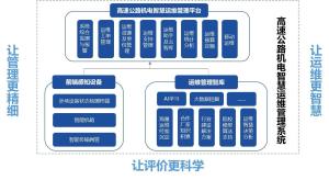 高速公路机电智慧运维管理平台