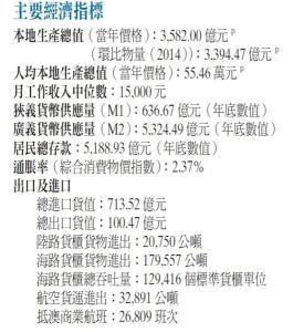 2016年澳门主要经济指标