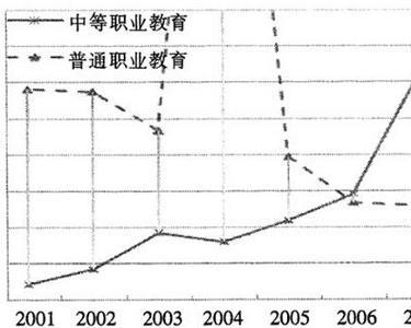 中等职业教育