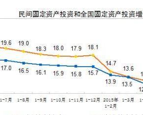 民间固定资产投资