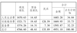 2009年中国国防费支出