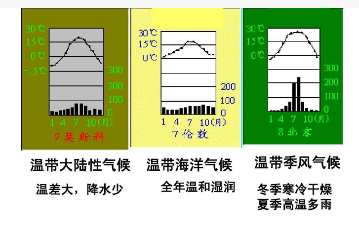 温带大陆性气候