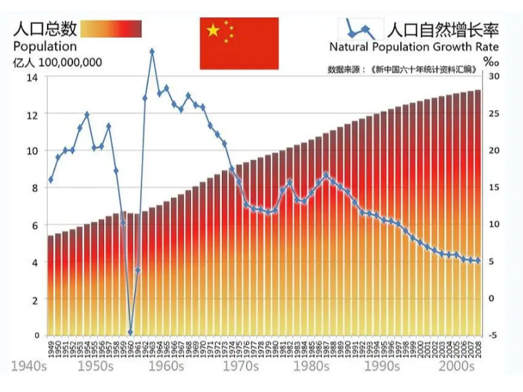 人口自然增长率