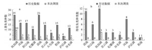 2007-2008年云南高原湖泊鱼类多样性与资源现状