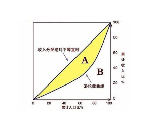 基尼系数