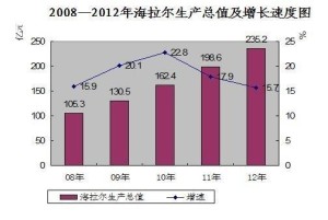 2008-2012年海拉尔生产总值及增长速度图