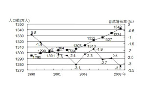 人口自然增长率