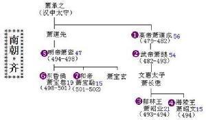 南北朝各国世系图