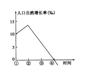 人口自然增长率