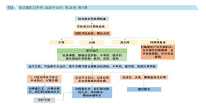 痔诊疗流程