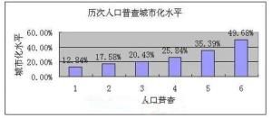 历次人口普查城市化水平-柏加镇信息网