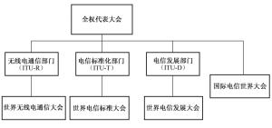 图1-9  ITU组织结构简图