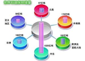 世界分区域石油探明储量图