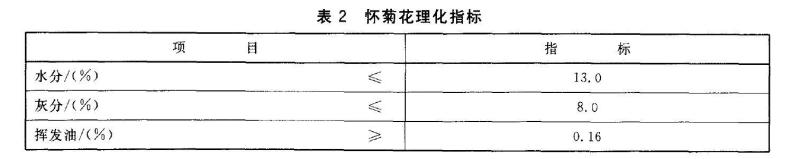 表2怀菊花理化指标