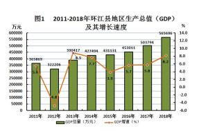 2018年环江县经济和科教文卫事业发展状况统计图