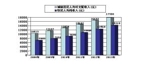 城乡居民人均可支配收入与牧民人均纯收入