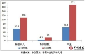 2006-2011年中国黄酒行业主要经营指标