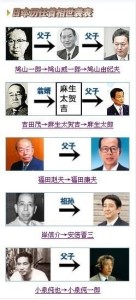 日本主要政治人物世袭表