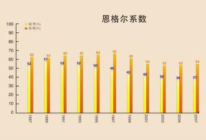 图4 恩格尔系数变化情况