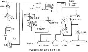 钾肥的制取