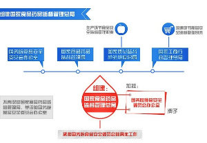 国家食品药品监督管理总局组建挂牌