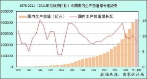 2012年国内生产总值预期目标