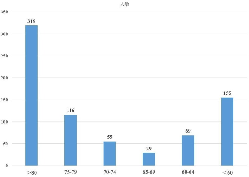 院士队伍年龄分布（2017年11月数据统计）