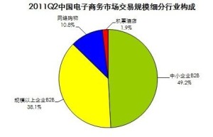 从网络经济规模看未来电子商务市场发展趋势