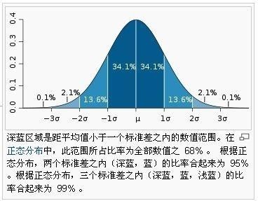 正态分布图