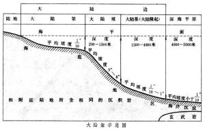 大陆架示意图