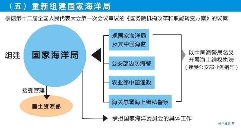 重新组建国家海洋局