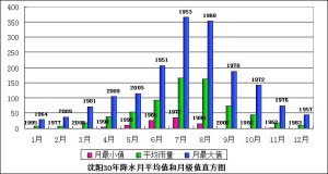 浑南区气候示意图