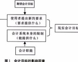 会计目标