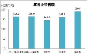 2017年澳门经济概况