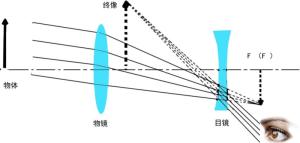 伽利略望远镜光学原理示意图