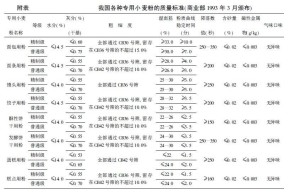 我国各种专业小麦粉的质量标准