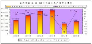 经济发展