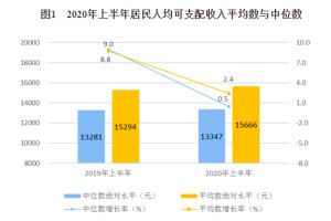 可支配收入