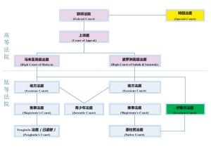 马来西亚法院机构体系